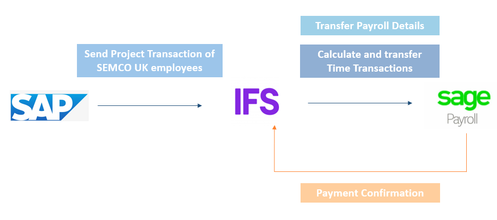 UK PAYROLL INTEGRATION PROJECT